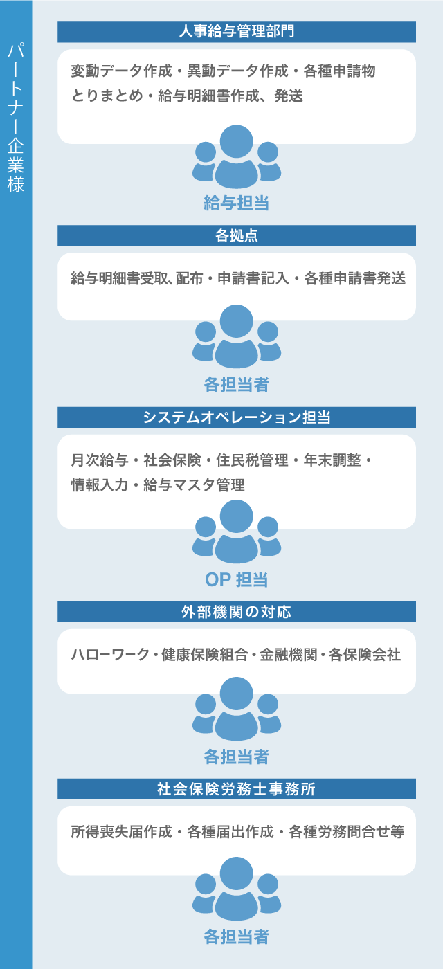 バックオフィスサポートのアウトソーシング前