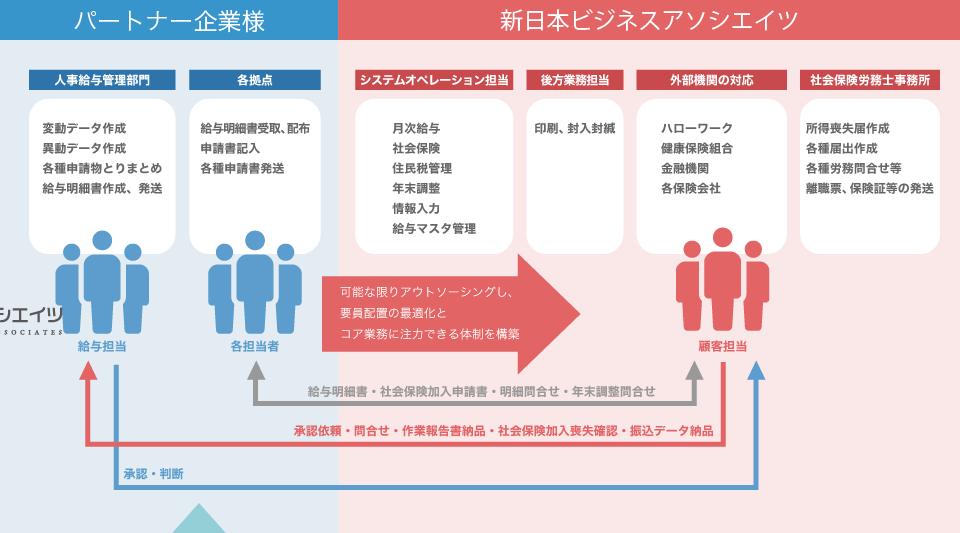 バックオフィスサポートのアウトソーシング後
